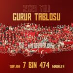 Bakan Osman Aşkın Bak Açıkladı: Milli Sporculardan 2025 Yılında 7 Bin 474 Madalya