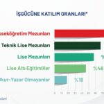 YÖK’ten İstihdam Raporu: İş Gücü Piyasasının En Aktifi Üniversite Mezunları