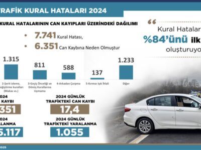 Bakan Yerlikaya’dan Trafik Kazalarına İlişkin Sert Uyarı: “Her Gün 17,4 İnsanımızı Toprağa Veriyoruz”