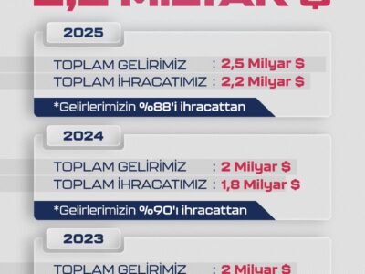 BAYKAR’dan İhracat Rekoru: 2025 Yılında 2,2 Milyar Dolarlık Satışla Dünya Lideri