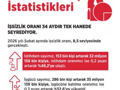 Bakan Işıkhan’dan İş Gücü Verileri Açıklaması: “İstihdam Hamlelerimiz Doğru ve Etkin”
