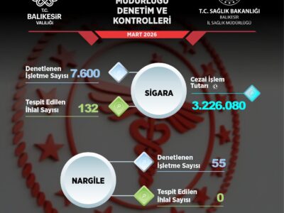 Balıkesir’de Mart Ayı Tütün Denetimleri: 7 Bin 600 İşletme Kontrol Edildi