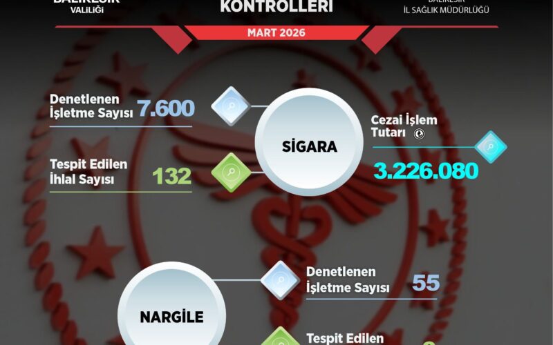 Balıkesir’de Mart Ayı Tütün Denetimleri: 7 Bin 600 İşletme Kontrol Edildi