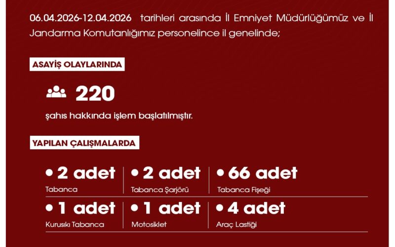 Niğde’de Huzur ve Güven Operasyonları: Haftalık Asayiş Raporu Yayınlandı