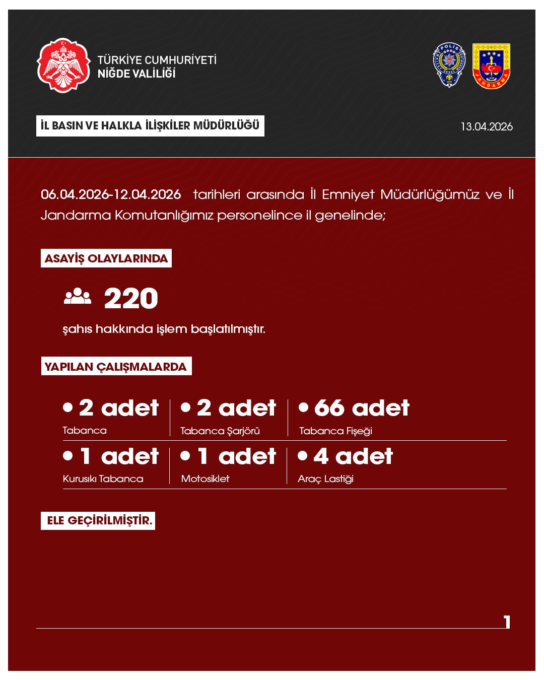 Niğde’de Huzur ve Güven Operasyonları: Haftalık Asayiş Raporu Yayınlandı