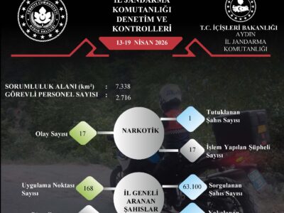 Aydın’da Emniyet ve Jandarmadan Dev Denetim: Bir Haftalık Rapor Açıklandı