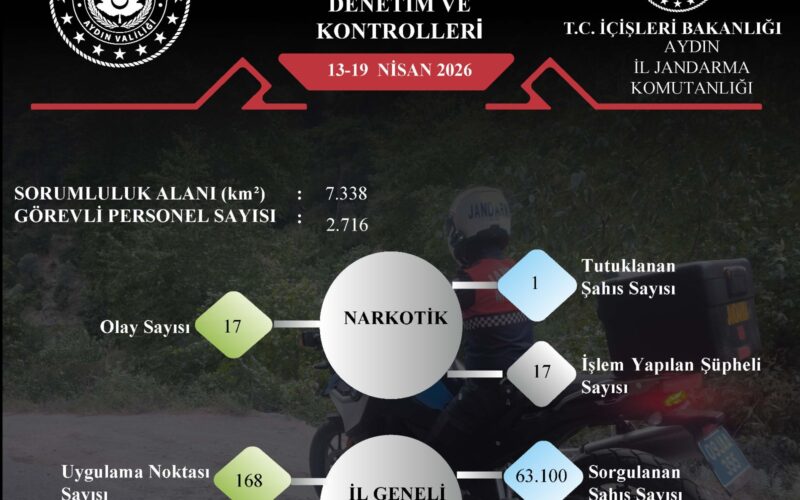 Aydın’da Emniyet ve Jandarmadan Dev Denetim: Bir Haftalık Rapor Açıklandı