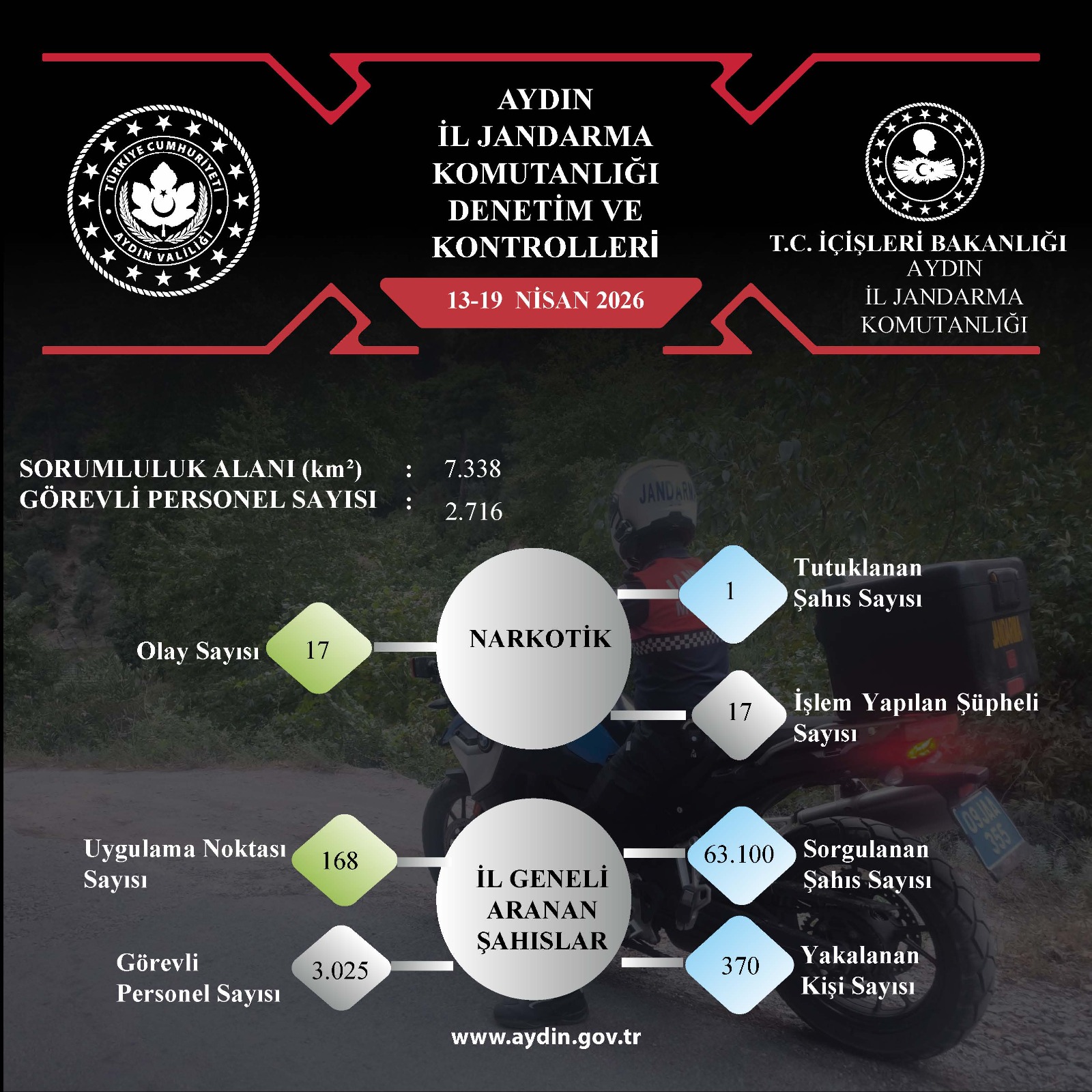 Aydın’da Emniyet ve Jandarmadan Dev Denetim: Bir Haftalık Rapor Açıklandı