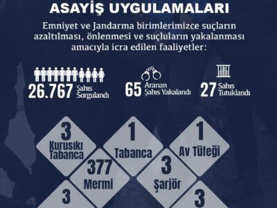 Düzce’de Bir Haftalık Suç Raporu: Binlerce Denetim, Onlarca Tutuklama