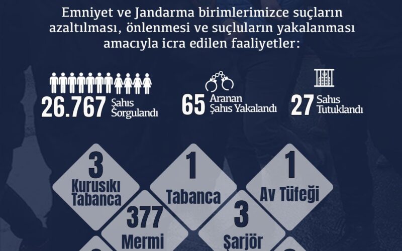 Düzce’de Bir Haftalık Suç Raporu: Binlerce Denetim, Onlarca Tutuklama