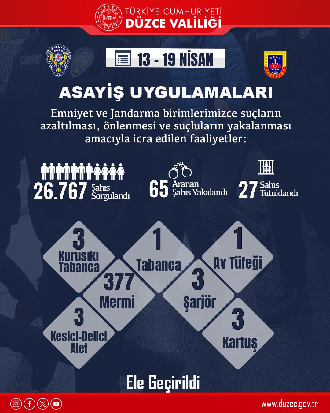 Düzce’de Bir Haftalık Suç Raporu: Binlerce Denetim, Onlarca Tutuklama