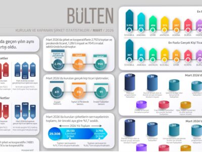 TOBB: 2026’nın İlk Çeyreğinde Kurulan Şirket Sayısı Yüzde 1,3 Arttı