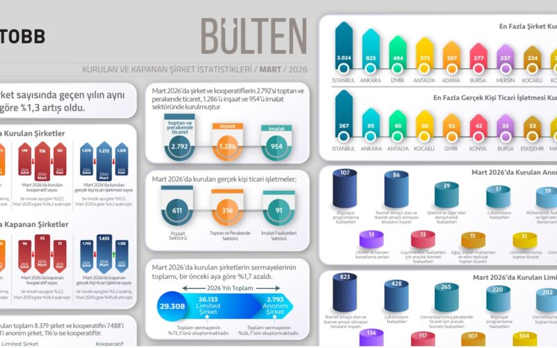 TOBB: 2026’nın İlk Çeyreğinde Kurulan Şirket Sayısı Yüzde 1,3 Arttı