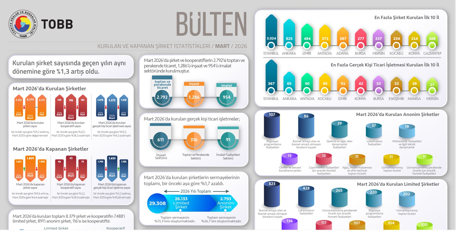 TOBB: 2026’nın İlk Çeyreğinde Kurulan Şirket Sayısı Yüzde 1,3 Arttı