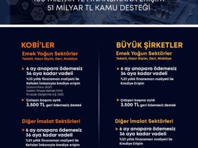 KOSGEB’ten İmalat Sanayine Dev Destek Paketi: 100 Milyar TL Finansman ve Hibe İmkânı