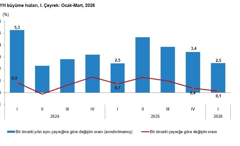 TÜİK Açıkladı: Türkiye Ekonomisi 2026 Yılının İlk Çeyreğinde Yüzde 2,5 Büyüdü