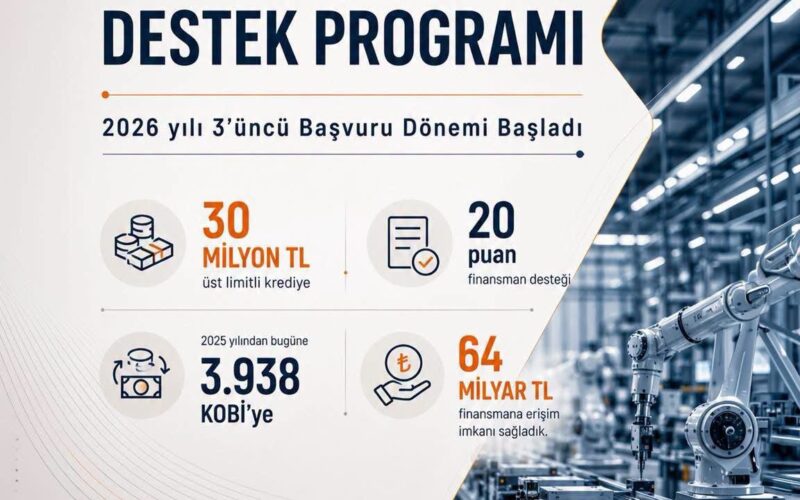 KOBİ’ler İçin 30 Milyon Liraya Varan Yeni Destek Dönemi Başladı